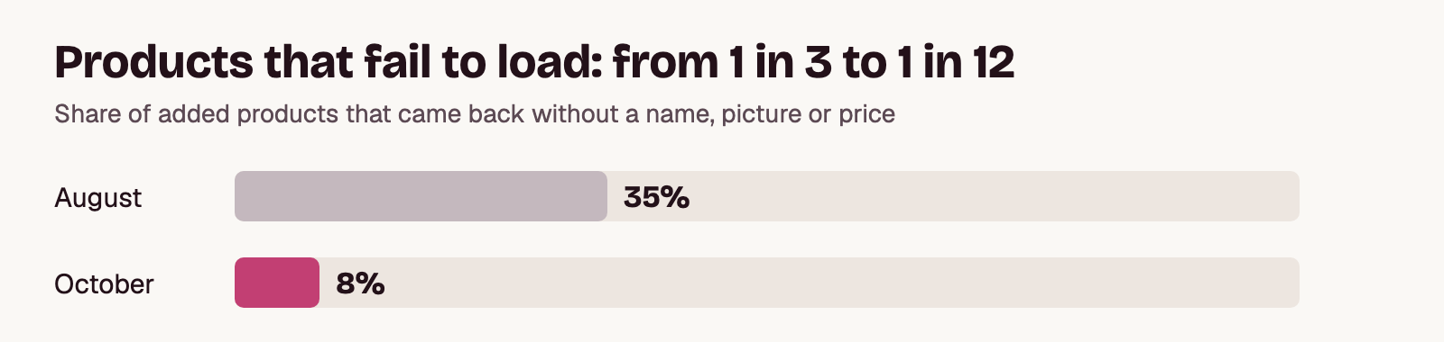 Bar chart: the share of added products that failed to load fell from 35% in August to 8% in October