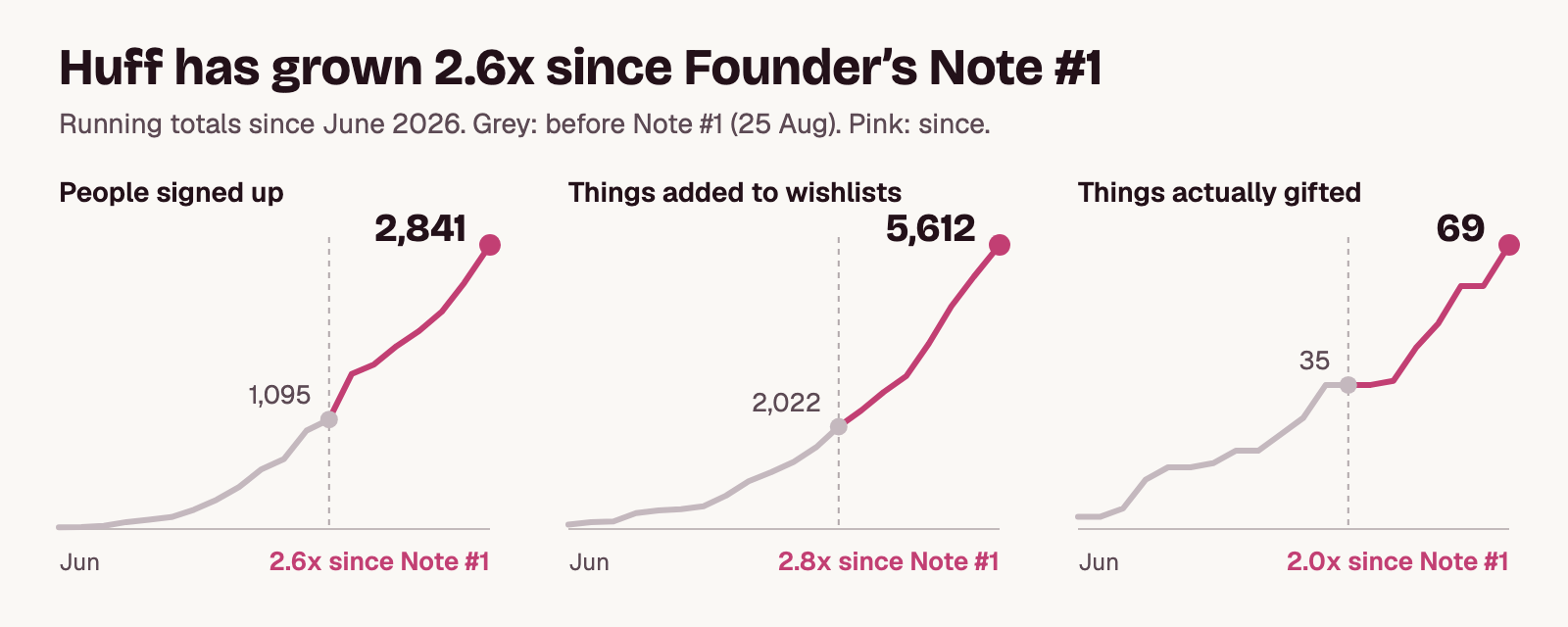 Line charts: people signed up grew from 1,095 to 2,841, things added from 2,022 to 5,612, and things gifted from 35 to 69 between 25 Aug and 14 Oct 2026