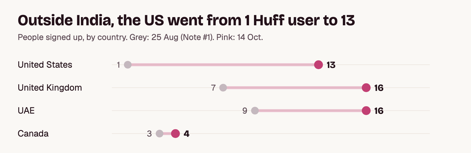 Chart: Huff users by country, 25 Aug to 14 Oct: United States 1 to 13, United Kingdom 7 to 16, UAE 9 to 16, Canada 3 to 4